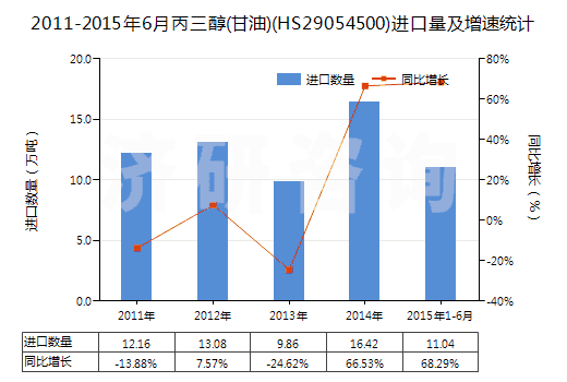2011-2015年6月丙三醇(甘油)(HS29054500)進(jìn)口量及增速統(tǒng)計